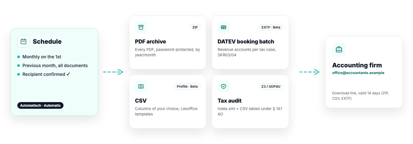 The four export formats: PDF archive ZIP and Z3/GDPdU for a tax audit, plus the DATEV EXTF booking batch and configurable CSV in the closed beta, delivered to the accountant on a schedule.