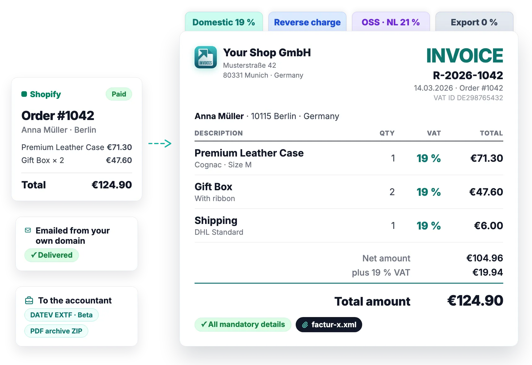 A paid Shopify order becomes a finished invoice: line items with an automatically determined VAT rate, the total, an attached factur-x.xml e-invoice, delivery by email from your own domain, and the export to the accountant as a PDF archive plus, in the closed beta, DATEV EXTF.